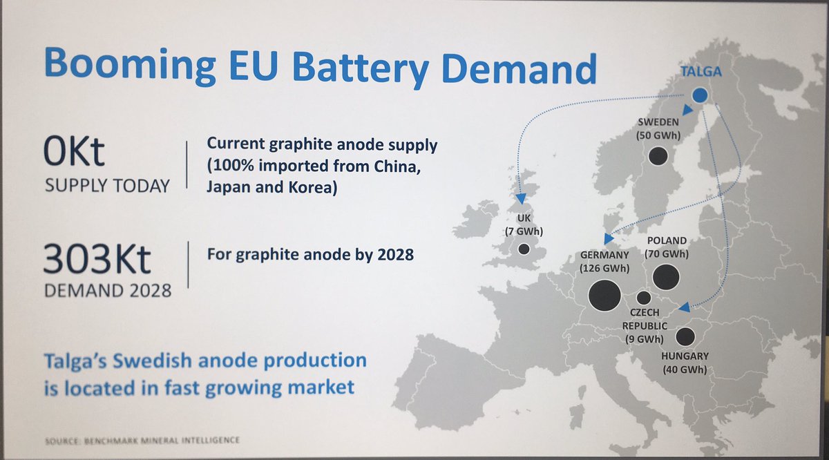 Nirvana_Capital's tweet image. #TALGA is well advanced in its position to capatalise on several deals with major OEM manufacturers - next price target 70c $TLG.ax #TSLA #TESLA #anode