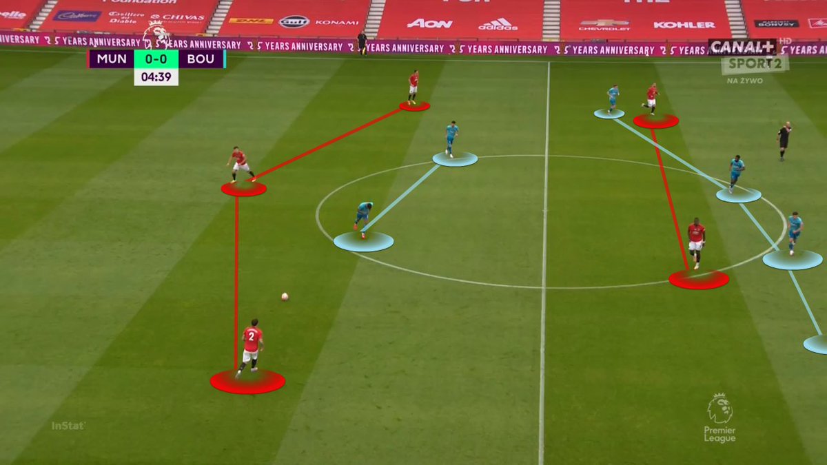 - The 3 back-line in possession. (Matic, Maguire, Lindelof)-  #afcb in the expected 4-4-2 to defend deep.