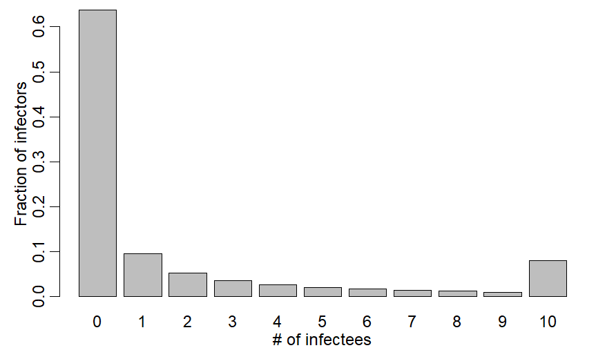 I thought that capping group size would lead to a bunch of Rs at max group size and same fraction as untruncated distribution at other values. That distribution w/ max group size=10 looks like fig w/ lump at 10: