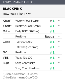 instiz_ichart's tweet photo. 2020.7.06 13:30 (KST)
#1 BLACKPINK - How You Like T
#2 지코 - Summer Hate Fe
#3 블루 - Downtown Baby
#4 화사 - 마리아 Maria
#5 아이유 - 에잇Prod.&amp;amp
#6 선미 - 보라빛 밤 ppo
#7 오마이걸 - 살짝 설렜어 ▲1 https://t.co/N8zsUAsSre