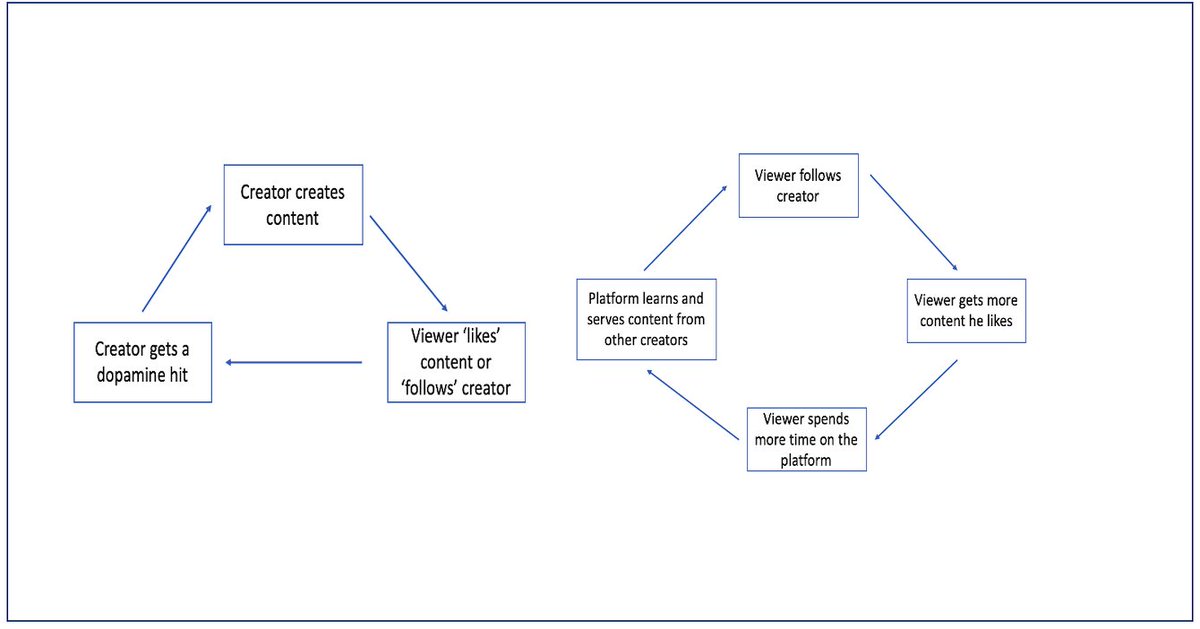 Virtuous loops for UGC platforms start with creators. Best content platforms will find interesting ways to attract and promote creators. Think:a.Creator toolsb.Migrating existing followersc.Quickly getting new followersd.Getting more content views, faster