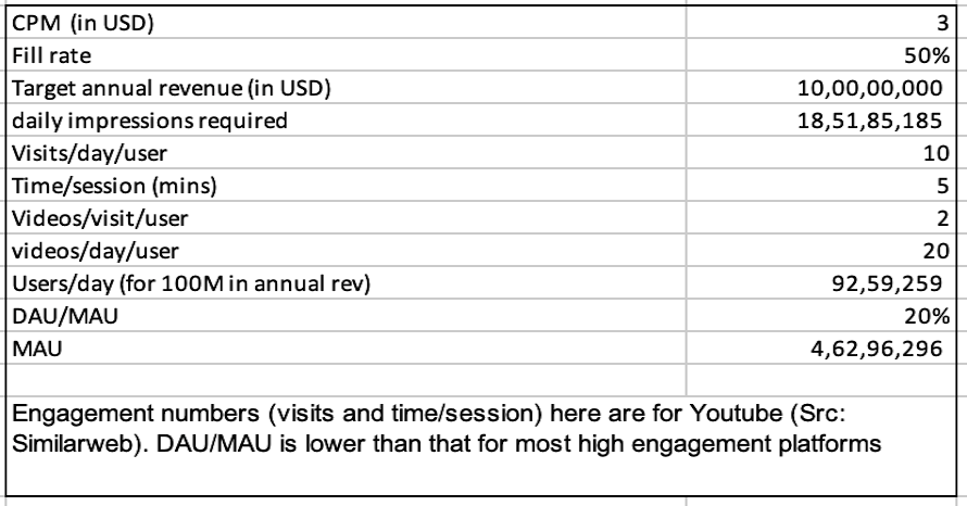 Here’s a back of the envelope math for ad-based monetization. The higher the frequency of visits, the more impressions a platform can generate. I’ve assumed an aggressive fill rate here and CPM is ballpark too