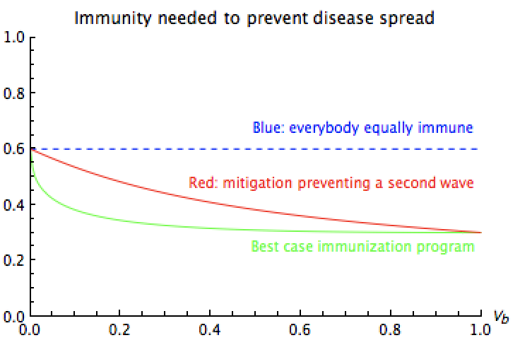 10/n Here's an illustration of the fraction of immunity needed to cause the disease to die out, assuming 50% more active & 50% less active people. x-axis describes the variance btwn the groups' activity levels. Blue curve shows standard herd immunity (everybody equally immune).