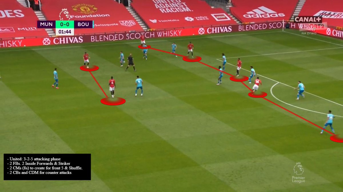 Ole's  #mufc attacking system in the 4-2-3-1 vs Bournemouth:- Standard Setup (In possession): 3-2-5- Bruno/Pogba playing through the lines to the front 5.- Shaw/AWB stretching the  #afcb defense line.