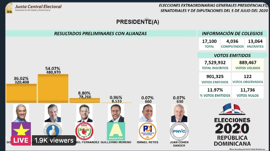 Publican resultados preliminares de elecciones en República Dominicana