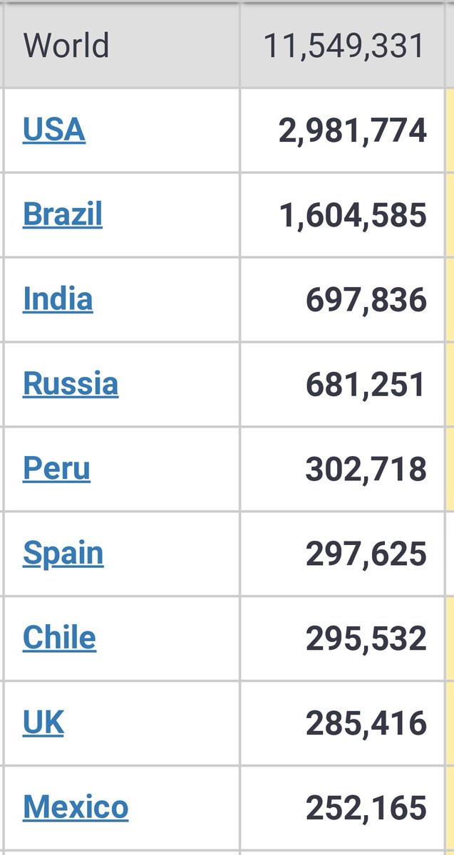 AkhileshLY's tweet image. प्रधानमंत्री @narendramodi की दूरदर्शी सोच और दमदार नेतृत्व की बदौलत आज हिंदुस्तान ने कोरोना वायरस संक्रमण के मामले में वैश्विक स्तर पर रूस को पीछे छोड़ते हुए तीसरे स्थान पर कब्जा किया..
#BJPfailsCoronaFight #modiweakestpmever