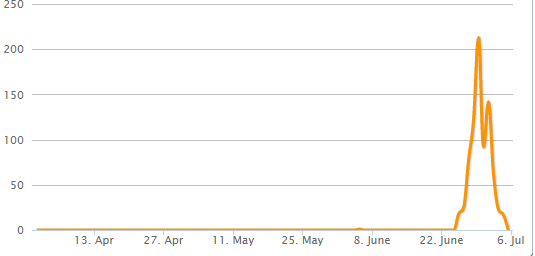 8/ Her main Twitter account has been active since 2013. However it has recently seen a purge of all its content. barring a few remnants from 2013, 2016 and 2019 her cleaned timeline starts on June 25. Again we seen an increase in activity on June 29/30