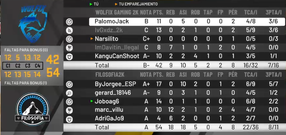 Filosofia2K's tweet photo. Después de una gran serie 🆚@WolfixGaming2K conseguimos hacernos con el pase a finales de conferencia ‼️ @Community2kL
@Filosofia2K (2 - 1) @WolfixGaming2K
Felicitamos al rival por su gran juego y por los 3 partidazos que hemos jugado🔥
#GoFilo https://t.co/iYdDNazoiF