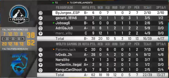 Filosofia2K's tweet photo. Después de una gran serie 🆚@WolfixGaming2K conseguimos hacernos con el pase a finales de conferencia ‼️ @Community2kL
@Filosofia2K (2 - 1) @WolfixGaming2K
Felicitamos al rival por su gran juego y por los 3 partidazos que hemos jugado🔥
#GoFilo https://t.co/iYdDNazoiF