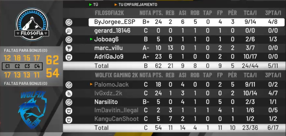 Después de una gran serie 🆚<a href="/WolfixGaming2K/">2kps</a> conseguimos hacernos con el pase a finales de conferencia ‼️ <a href="/Community2kL/">Community2kLeague</a>
 
<a href="/Filosofia2K/">Filosofia🎮</a> (2 - 1) <a href="/WolfixGaming2K/">2kps</a>
 
Felicitamos al rival por su gran juego y por los 3 partidazos que hemos jugado🔥

#GoFilo