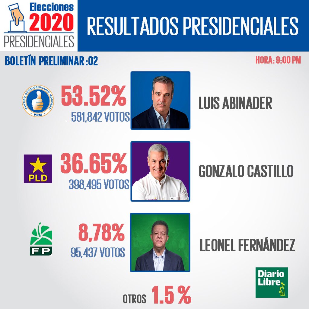¡MARGEN HOLGADO! Opositor Luis Abinader lidera elecciones