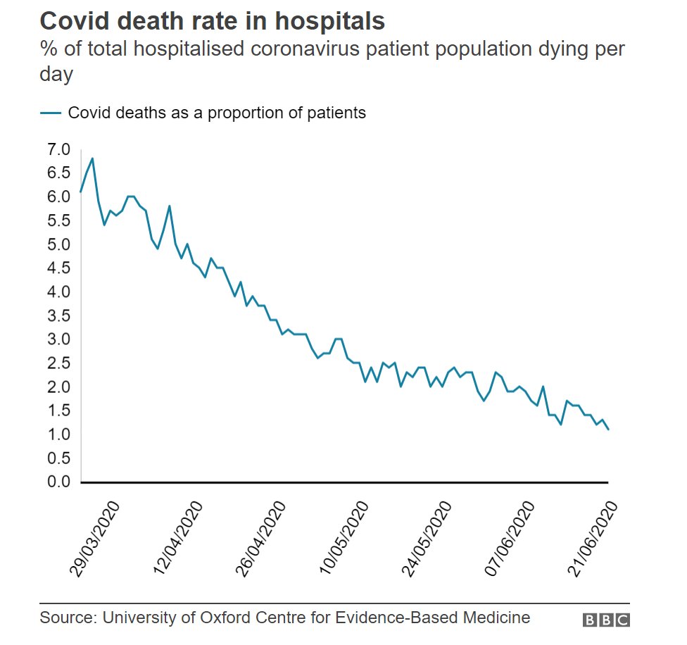 Hospital fatality rate down to 1 « Economics Job Market