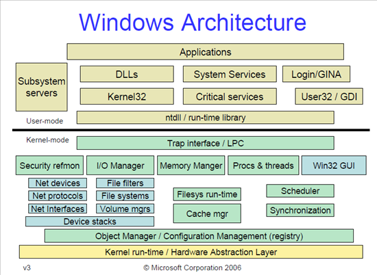 Secburo's tweet photo. Reverse Engineering Malware, Part 4: Windows Internals #rem #reverseenginnering #cybersecurity #cyberwarrior #malware

https://t.co/Va3Lsmc9LM https://t.co/e4prSNnK56[.]