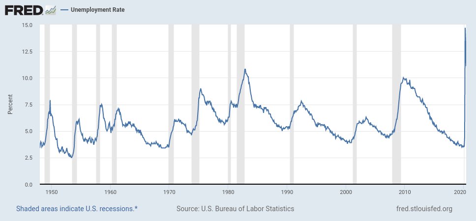 JustinWolfers's tweet image. "new jobs numbers are setting records..."
= Highest unemployment since the Great Depression.