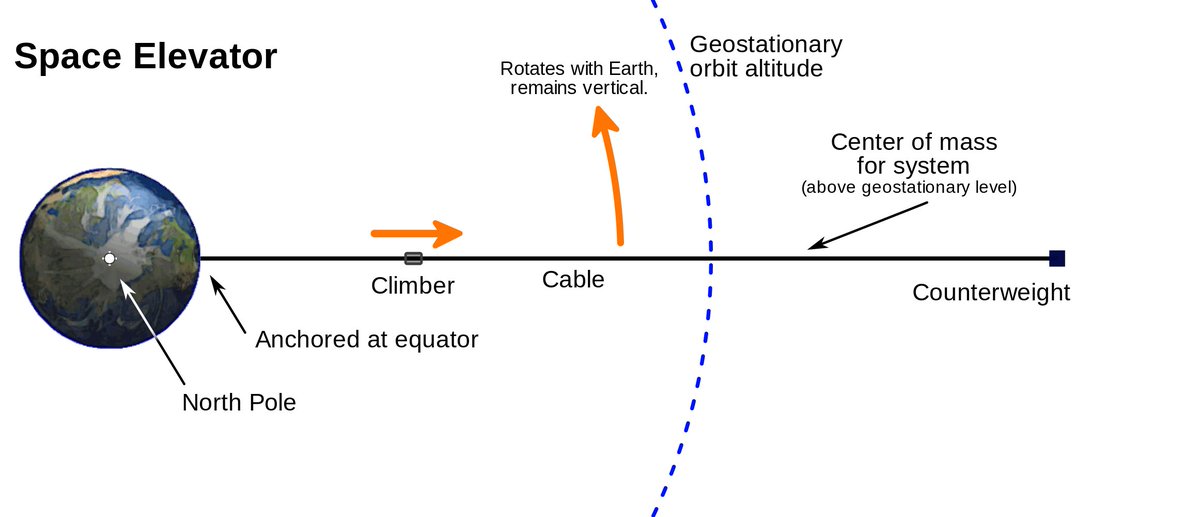 ...of a structure right now, so this led to researchers looking into a space elevator design that used tensile strength. What does this mean exactly? There are 4 main components of the modern space elevator, which is the tether, anchor station, climber, and counterweight. (5/20)