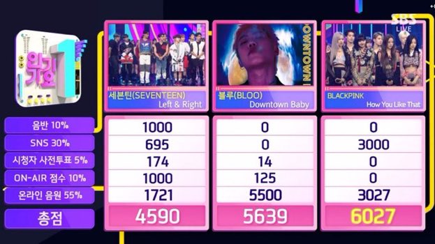 Day_pastahope's tweet photo. Demasiado orgullosa de mis niñas 😭❤️❤️❤️❤️ #HowYouLikeThat1stWin @BLACKPINK https://t.co/9WAbWhMuck