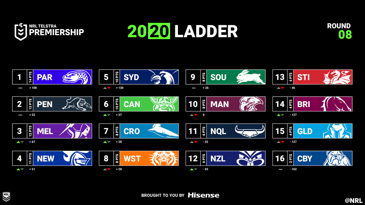 Nrl On Twitter Welcome To The Top 8 Cronulla Sharks The 2020 Nrl Ladder After Round 8