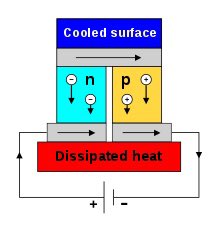 But first, another technical sidenote. Apparently there is another bit of technology involved, called a thermoelelectric cooling device, relying on the Peltier Effect.Current passing through dissimilar conjoined metals can transfer heat from one side of the device to the other.