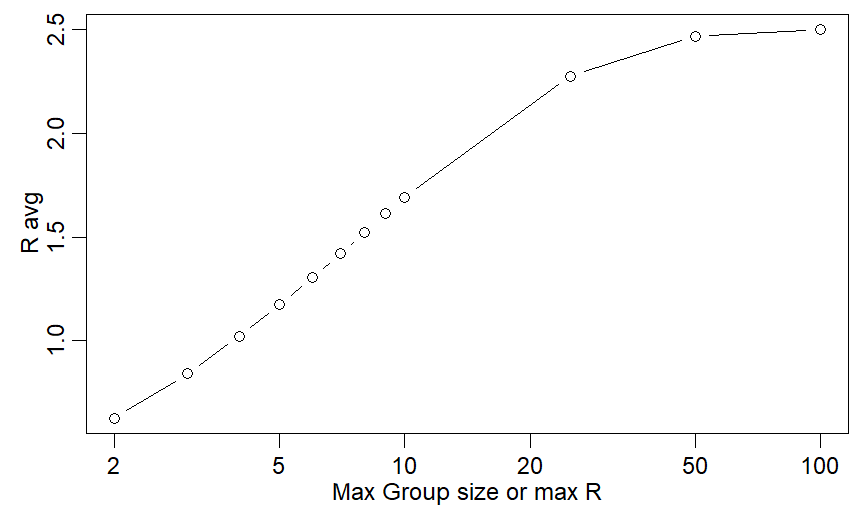 (If you've made it congrats! Math,stats&R are fun!)Why does it matter?Because the average of all the individual Rs for the two methods are actually VERY different!For max R=10:My method gives Ravg=1.87Theirs: 1.05I need max R=4 to get Ravg close to 1.05 (fig)