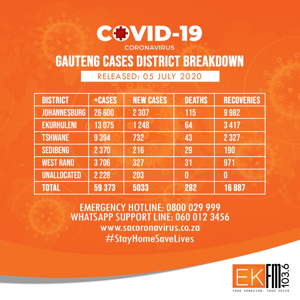 #GautengCOVID19Stats || The total number of confirmed COVID-19 cases in Gauteng as at 04 July 2020 sits at 59 373, with 16 887 recoveries and 282 deaths.