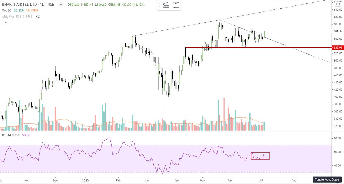 SanjRaghuvanshi's tweet photo. #Trades about to happen
#Pullback over in #Bhartiairtl
#Breakout likely in #Grasim
#Reversal setting in #Pidilit https://t.co/7v8QmrN14r