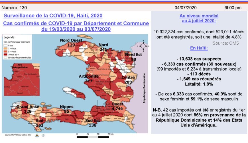 MCHaiti's tweet photo. Gen 39 nouvo ka #Covid19 ki konfime nan dat 4 jiyè 2020 an. Sa fè yon total 6333 ka konfime ki gen ladanl 1549 moun trete ak 113 moun mouri. 

Respekte prensip yo pou anpeche maladi a gaye plis.

#Covid19Ayiti #LaveMenW #PaManyenFigiw #ReteLakayOu https://t.co/rIx2Http6M