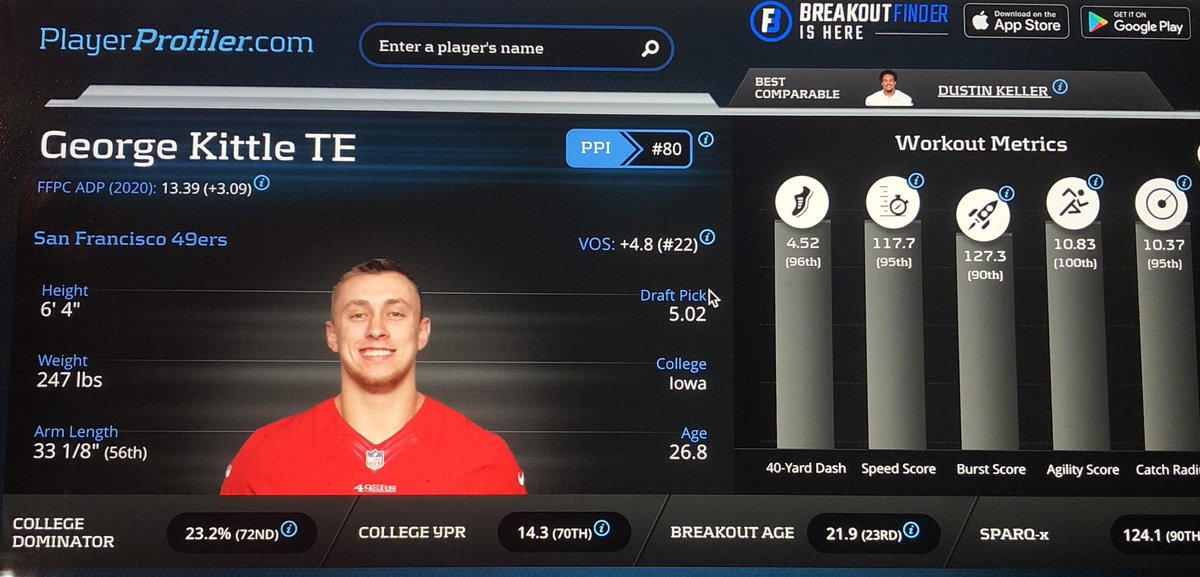 First let’s take a look at  @rotounderworld Noah Fant came into the league at 22 years oldGeorge Kittle was 24 years old