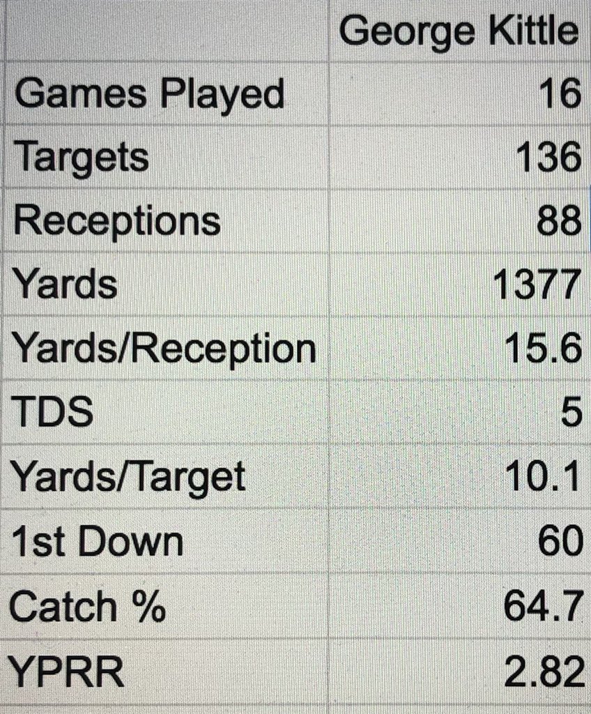Now let’s take a look at what George Kittle for a encore after posting those numbers his rookie year: