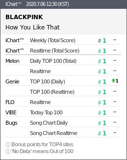 BBU_BLACKPINK's tweet photo. #BLACKPINK ‘How You Like That’ at 12:30PM KST: PERFECT ALL-KILL🎉

#1 iChart Weekly (=)
#1 iChart (=)
#1 MelOn Daily (=)
#1 MelOn (=)
#1 Genie Daily (=)
#1 Genie (+1)
#1 FLO (=)
#1 Vibe (=)
#1 Bugs Daily (=)
#1 Bugs (=)

#HYLT2ndPAK @BLACKPINK https://t.co/3TzIQF20VC