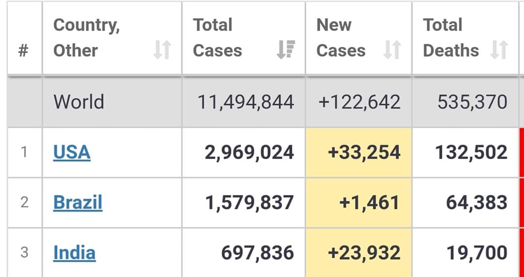 We are officially 3rd highest in the world, after surpassing Russia. In another month or so, we might overtake Brazil to take the second position of highest no of COVID-19 cases recorded.