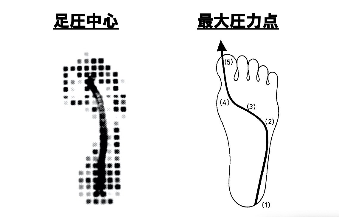 身体重心 足圧中心 など Togetter