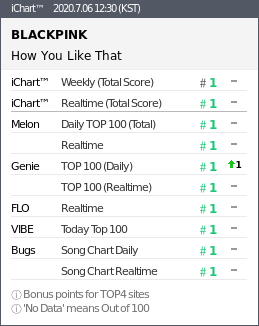 BLACKPINKSTATS5's tweet photo. "How You Like That" by @BLACKPINK 12:30 KST:
#1 MelOn (=)
#1 Genie (=)
#1 Bugs (=)
#1 FLO (=)
#1 VIBE (=)
2nd Perfect All-Kill https://t.co/ysBiEtItZo