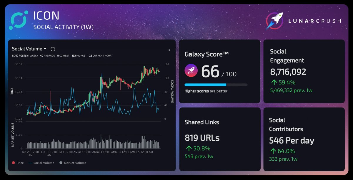 ICON weekly social activity is showing strong growth. Comparing week-over-week $icx activity: 6,767 social posts +103.6% 8,716,092 social engagements +59.4% 819 shared URLs +50.8% 546 social contributors/day +64.0% lunarcrush.com/coins/icx/icon…