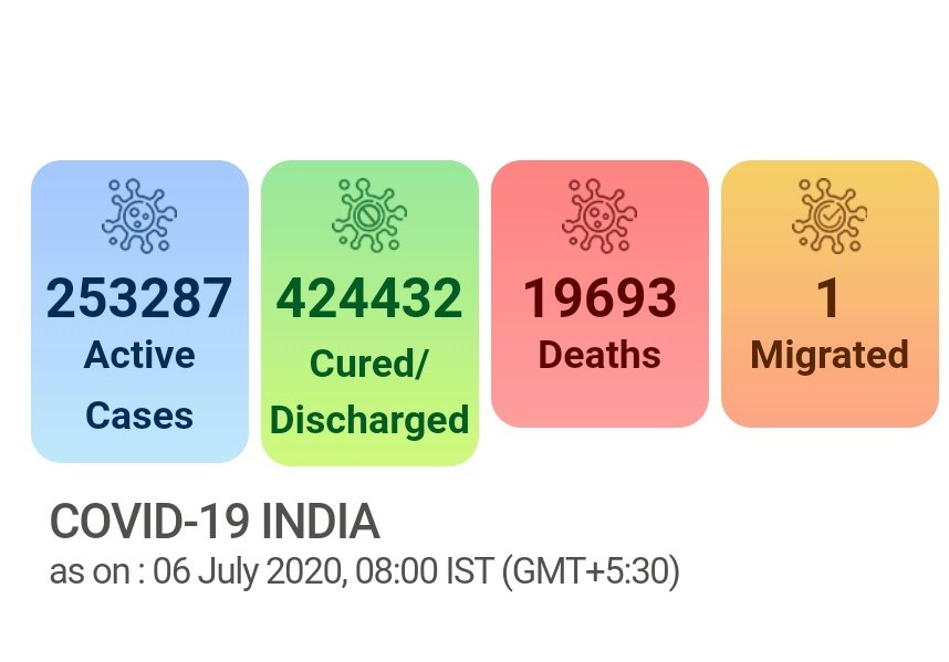 BTVI Live (@btvi) on Twitter photo India reports a spike of 24,248 new #COVID19 cases and 425 deaths in the last 24 hours.
โขPositive Cases: 6,97,413
โขActive Cases: 2,53,287
โขCured/Discharged/Migrated: 4,24,433 โขDeaths: 19,693
<a href="/MoHFW_INDIA/">Ministry of Health</a> India reports a spike of 24,248 new #COVID19 cases and 425 deaths in the last 24 hours.
โขPositive Cases: 6,97,413
โขActive Cases: 2,53,287
โขCured/Discharged/Migrated: 4,24,433 โขDeaths: 19,693
<a href="/MoHFW_INDIA/">Ministry of Health</a>