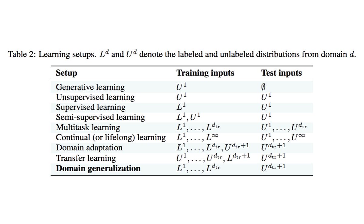 Phillip Isola (@phillip_isola) on Twitter photo Beautiful summary of different learning problems from a new paper by <a href="/__ishaan/">Ishaan Gulrajani</a> and David Lopez-Paz arxiv.org/abs/2007.01434
(rest of paper also looks interesting) Beautiful summary of different learning problems from a new paper by <a href="/__ishaan/">Ishaan Gulrajani</a> and David Lopez-Paz arxiv.org/abs/2007.01434
(rest of paper also looks interesting)