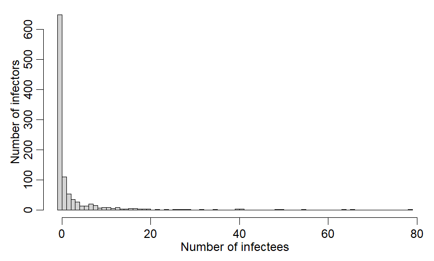 If we draw from NB distribution w/ mean 2.5 & k=0.16 we get fig:64% of infectors spread to 0 infectees9.5% to 1, 5.2% to 2 & so onR code for fracs: dnbinom(0:3,mu=2.5,size=0.16)In this draw 1 spreads to 80!!!Clearly we'd like to stop the 80!