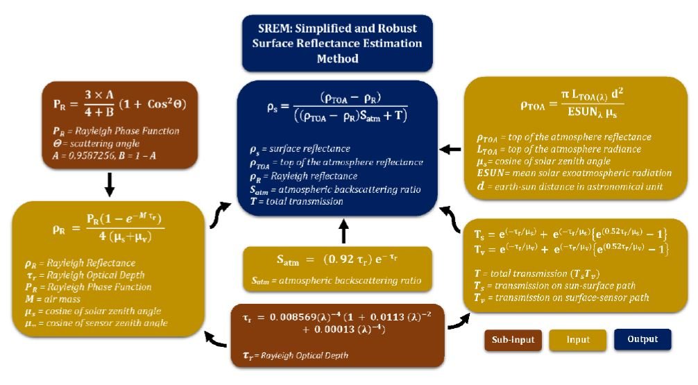RemoteSens_MDPI's tweet image. #RSHighlyCitedPaper
A Simplified and Robust #SurfaceReflectance Estimation Method (#SREM) for Use over Diverse #LandSurfaces Using #MultiSensor Data
By Muhammad Bilal, Majid Nazeer, et al.
👉mdpi.com/2072-4292/11/1…
#remotesensing
#Landsat
#satellite
#LEDAPS
#LaSRC
#SREM
#NDVI