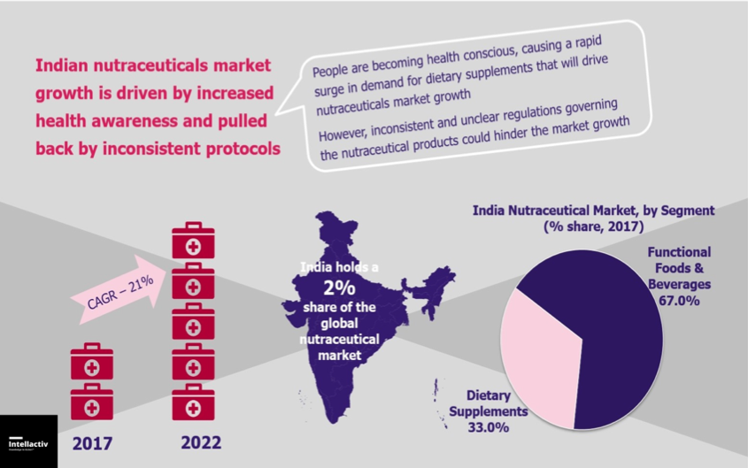 peaknorthgroup's tweet photo. Current crisis are proving to be a boom for #Nutraceuticals as immune boosting is becoming number one priority for all. @arujsingla  @PypAyurved @DaburIndia @HimalayaIndia  @HUL_News @PepsiIndia @HamdardHealth @Nutracheck @Herbalife @Amway #nutrition #Immunity #coronavirus #COVID https://t.co/mLRCoccJOq