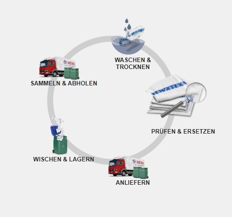 MEWA_CH's tweet photo. Oft wird «Mehrweg» mit Rücknahme von Verpackungen gleichgesetzt. Bei MEWA erhält der Begriff aktuelle Relevanz. Denn der Einsatz von #MEWATEX Putztüchern im #Mehrwegsystem bildet seit 112 Jahren die Basis des #MEWAtm Nachhaltigkeitsmodell. https://t.co/Y13V5ETgUV. #Textilsharing https://t.co/Ufof1YtbTL