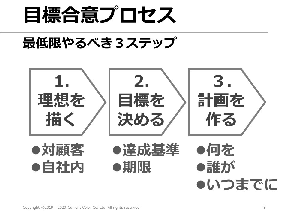 𡈽方 雅之 チームで目標に合意するには 1 皆で理想を描き共有する 2 目標 達成基準 期限を決める 3 誰がいつまでに何をするかを記録に残す これを 全部 やる 理想が一緒でない とか 誰が汗をかくかが決まっていない とかでは