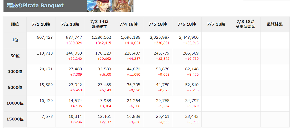 スタマイ攻略wiki Gamerch ランキングイベント ボーダー速報 獲得ポイント デイリー推移 7月6日 月 18時 スタマイ スタマイボーダー イベントページ T Co Cy73dxp39j 過去ランイベボーダーまとめ T Co L8egsbftam 初心者向け