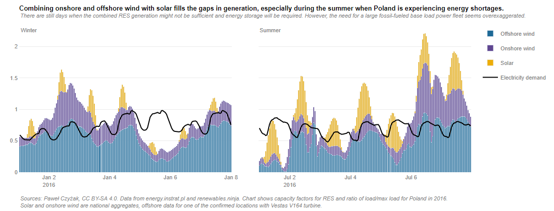 paczyzak's tweet image. Over the weekend I did a small exercise on RES variability using the @plotlygraphs framework and data from @energyinstratPL 😍 inspired by @nworbmot &apos;s fantastic lectures on energy modelling. Check out the interactive charts here: buff.ly/38yefEY (Python source code too!)