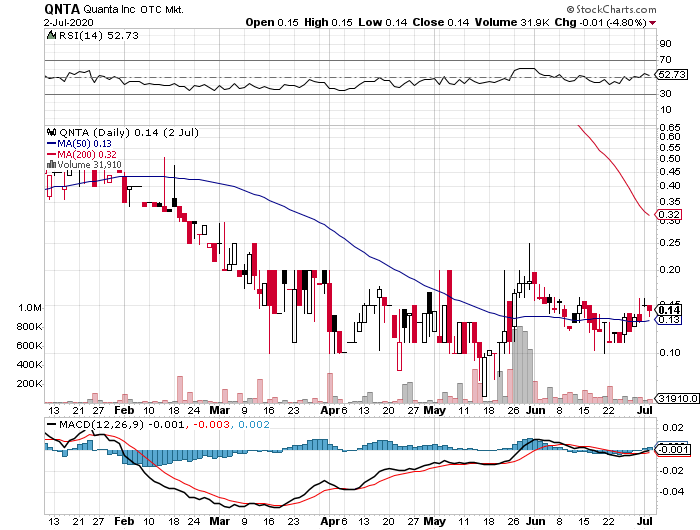 finalmetaverse's tweet photo. $QNTA CUP AND HANDLE FORMING AT THE 50 DAY MA #BULLISH https://t.co/fEWyAzb0It