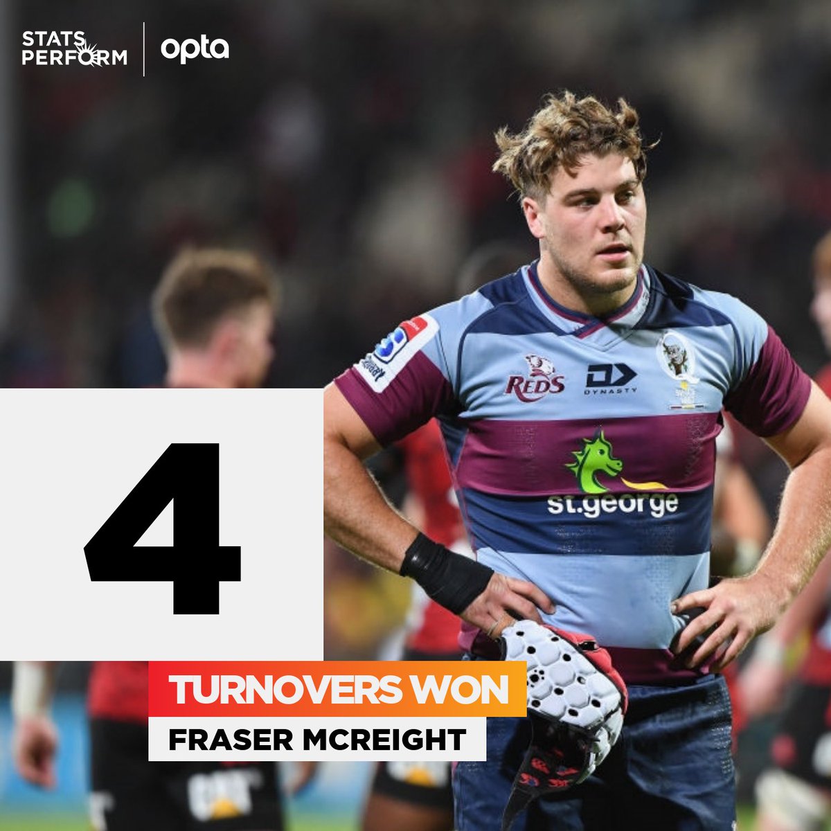 OptaJonny's tweet photo. 4 - The @Reds_Rugby's Fraser McReight won four turnovers against the Waratahs, the most by any player in a @SuperRugby match at the weekend; Michael Hooper is the only Australian to win as many in a match in 2020 (4 v Crusaders in February). Apprentice. https://t.co/kpb1IduZM2