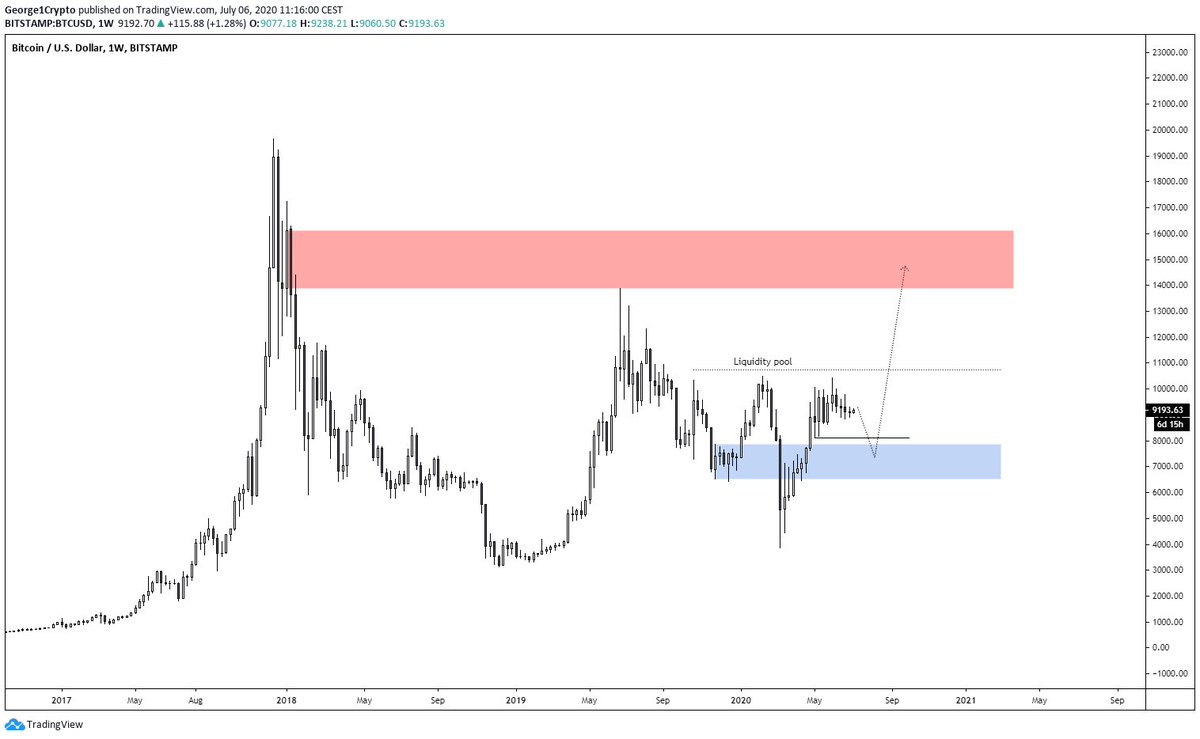 George1Trader's tweet photo. $BTC

Test 6-7k's before taking the highs at 10.5 and you buy the shit out of blue imo. Target 15k at least. https://t.co/EsuhTm1ey5