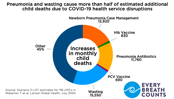 #Pneumonia was already #1 killer of kids - claiming 800,000 lives each year - pre #COVID19

We must ensure #health services for pneumonia &amp; other illnesses are maintained - incl access 2 #oxygen!

#EveryBreathCounts #StopPneumonia #SDGs #HLPF  #GlobalGoals hubs.ly/H0s2pT40
