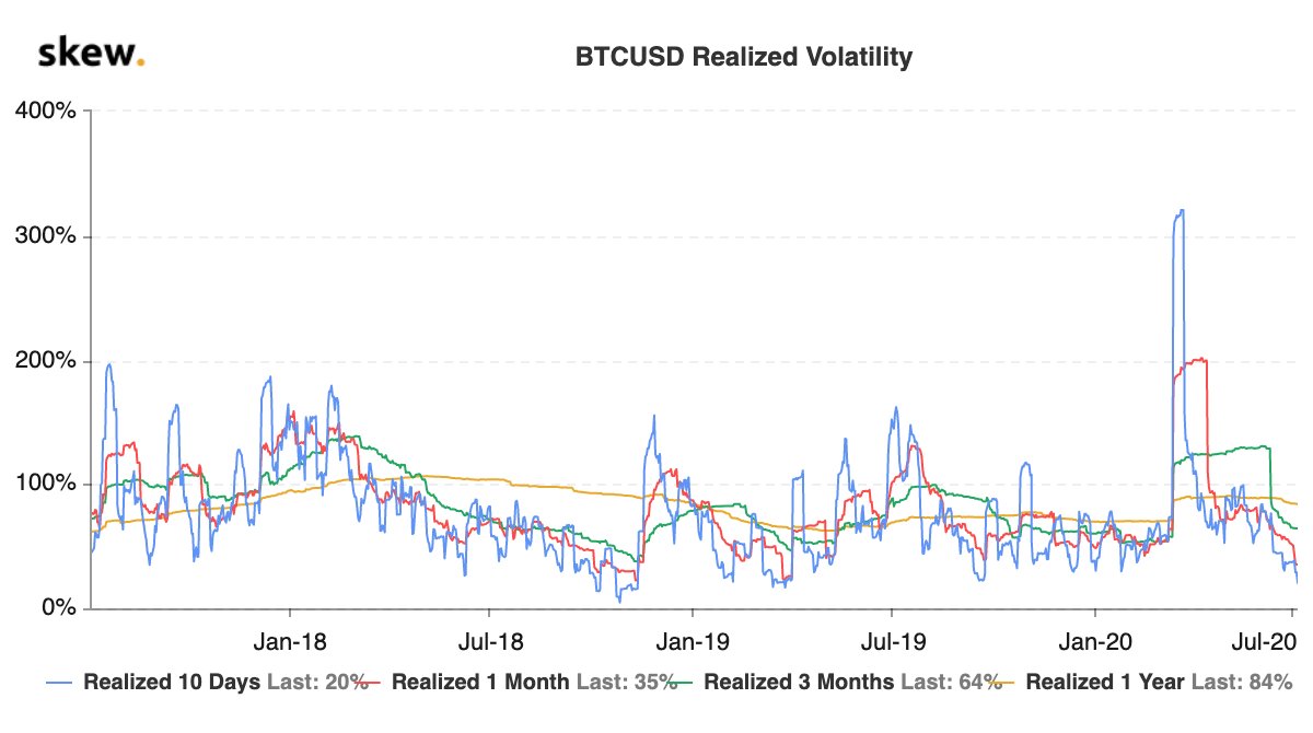 bitcoin ten days realized volatility = 20% Last time we reached that level,  we had the great sell-off of November 2018 shortly after