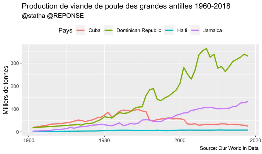 reponse2015's tweet photo. Production de poule des grandes Antilles
@statha509 
@reponse2015 https://t.co/edNLpmS6WT