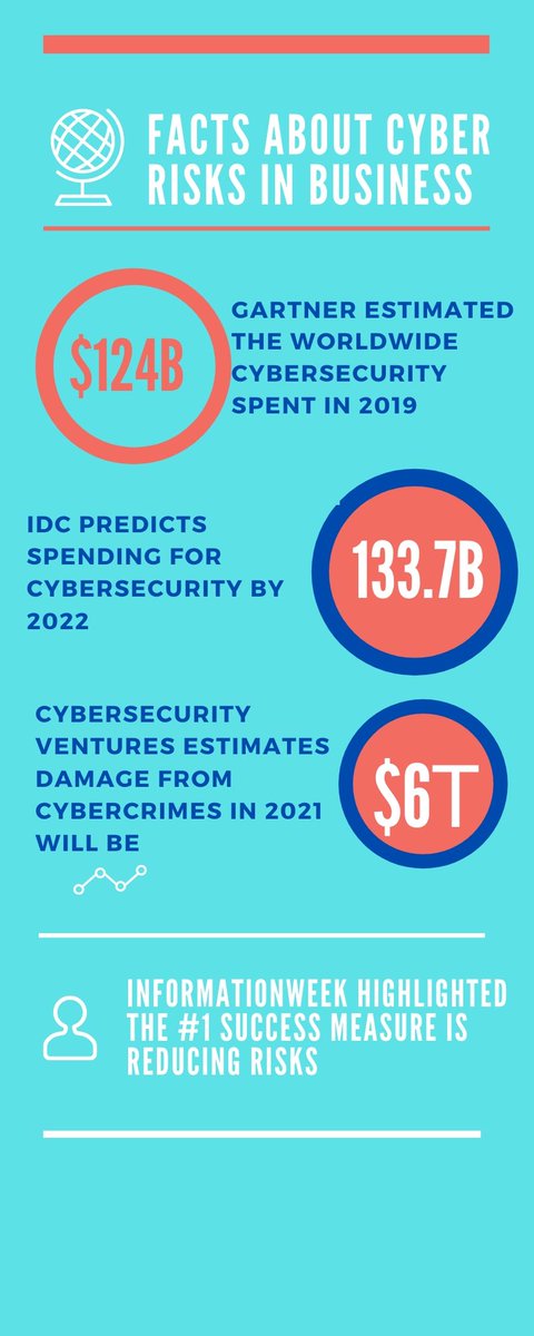 _FS_GROUP_'s tweet image. TOP facts about cybersecurity in business:
#fsgroup #cybersecurity #businessneeds #cybercrime