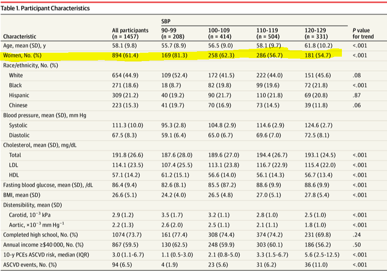 KalkaIris's tweet photo. Interesting work looking at ASCVD risk for individuals with normal SBP levels.
I just wished results were disaggregated by sex.
Association of Normal Systolic Blood Pressure Level With Cardiovascular Disease Without Risk Factors https://t.co/dsbDIDxFaD https://t.co/T5tEaIz9Hk